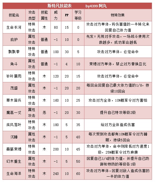 奥拉星斯特凡 斯凡技能表练级学习力推荐
