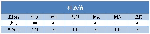 奥拉星斯特凡 斯凡技能表练级学习力推荐