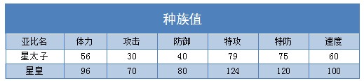 奥拉星星皇 星太子技能表练级学习力推荐