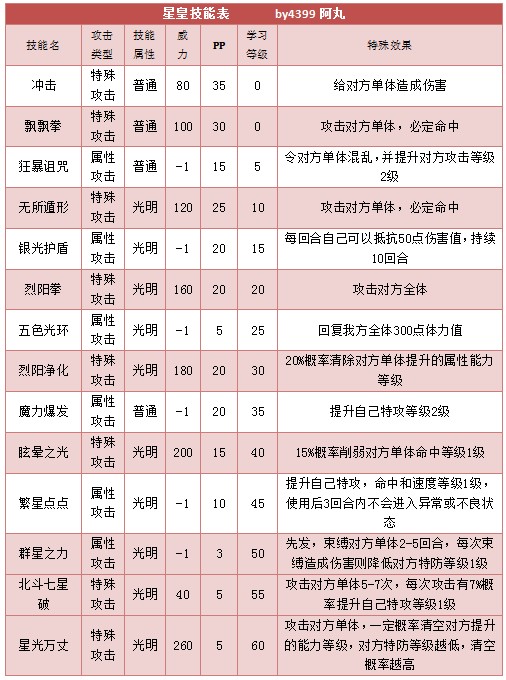 奥拉星星皇 星太子技能表练级学习力推荐
