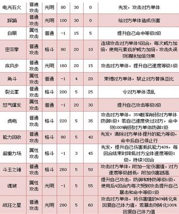 奥拉星斗罗明王解析