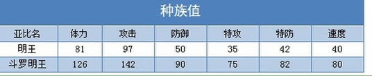 奥拉星斗罗明王解析