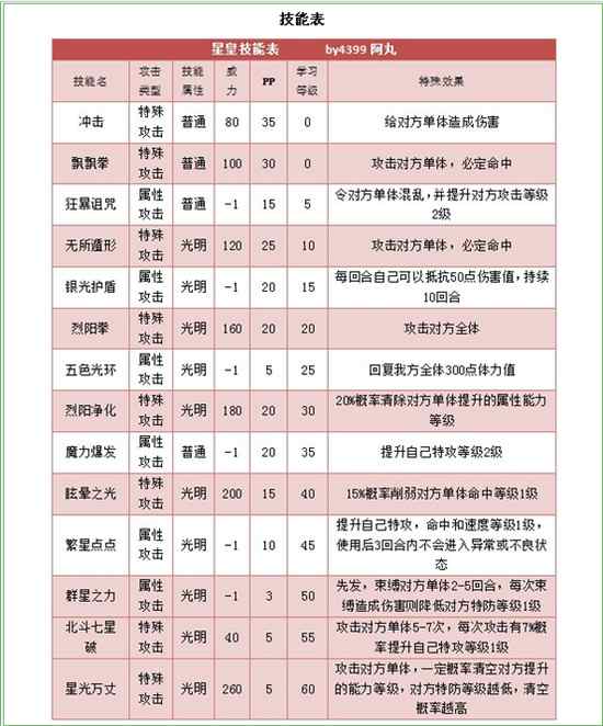 奥拉星星皇解析