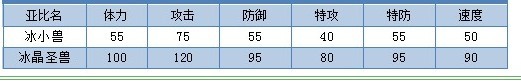 奥拉星冰晶圣兽解析