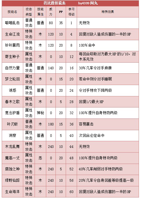 奥拉星绿叶鹿>桃花鹿>芭比鹿技能表种族值进化图