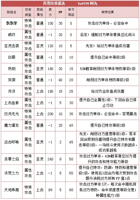 奥拉星苏恩克 苏克 小苏技能表练级学习力推荐
