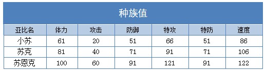 奥拉星苏恩克 苏克 小苏技能表练级学习力推荐