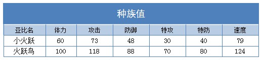 奥拉星火跃鸟 小火技能表练级学习力推荐