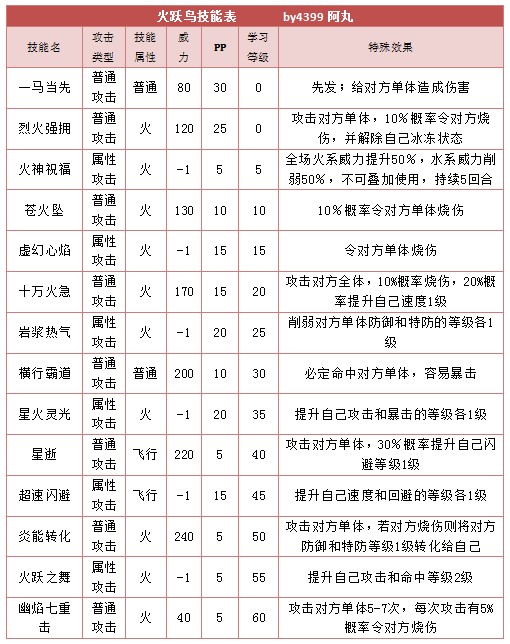 奥拉星火跃鸟 小火技能表练级学习力推荐