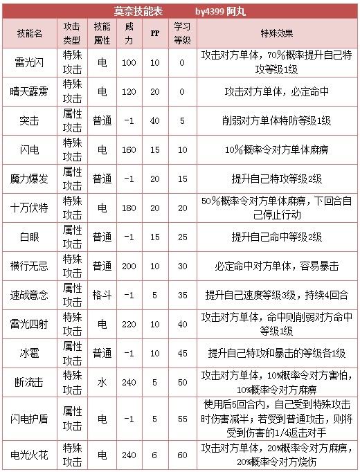 奥拉星莫奈 莫仔技能表练级学习力推荐