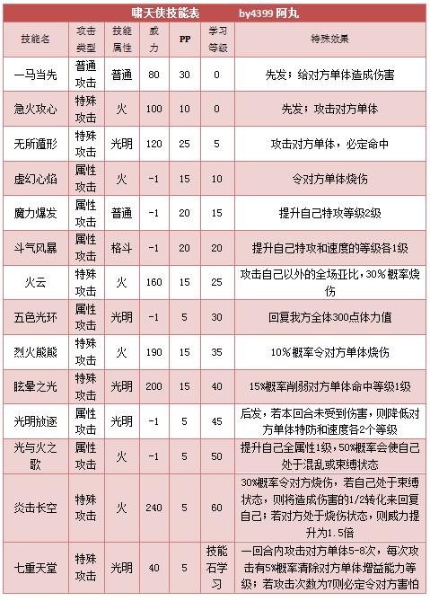 奥拉星啸天侠 啸天小子技能表配招练级推荐
