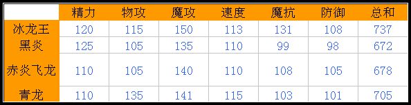 洛克王国龙系大比拼 冰龙王VS黑炎VS赤炎VS青龙