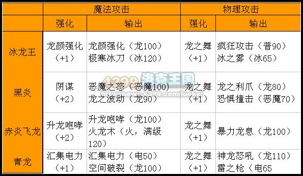 洛克王国龙系大比拼 冰龙王VS黑炎VS赤炎VS青龙