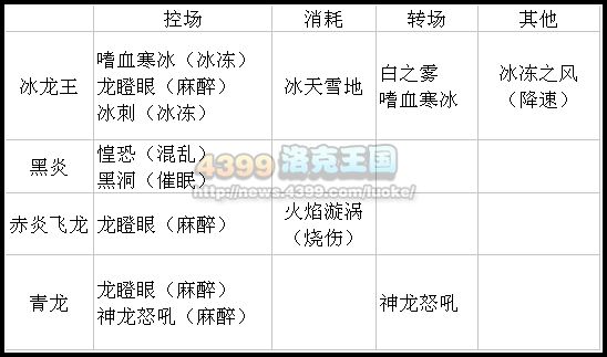 洛克王国龙系大比拼 冰龙王VS黑炎VS赤炎VS青龙