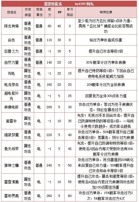 奥拉星雷霆解析