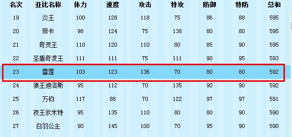 奥拉星雷霆解析