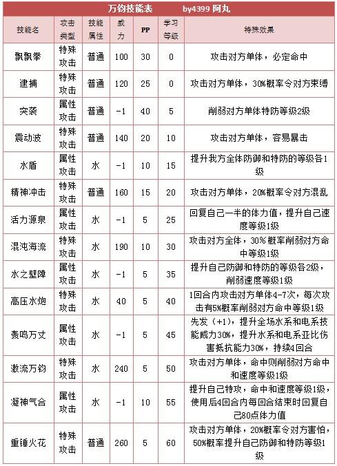 奥拉星万钧解析