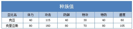 奥拉星克里亚斯 克亚技能表练级学习力推荐