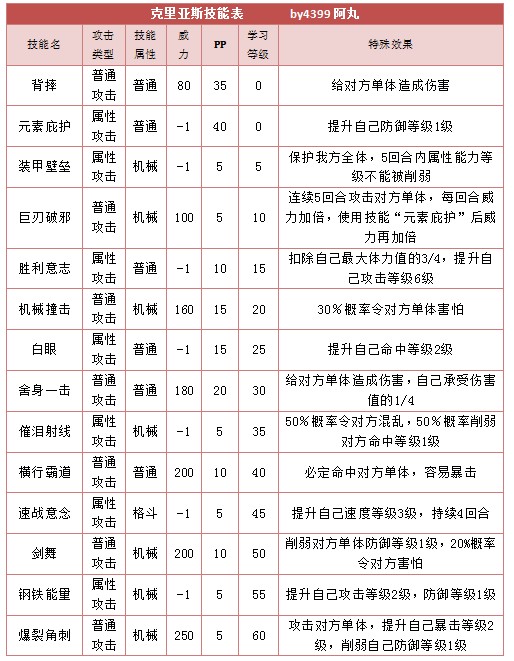 奥拉星克里亚斯 克亚技能表练级学习力推荐
