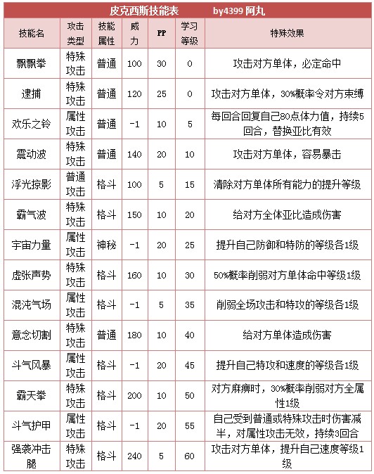 奥拉星皮克西斯 皮克西技能表练级学习力推荐
