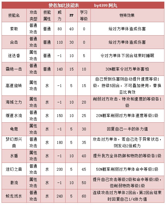 奥拉星使者加比技能表练级学习力推荐