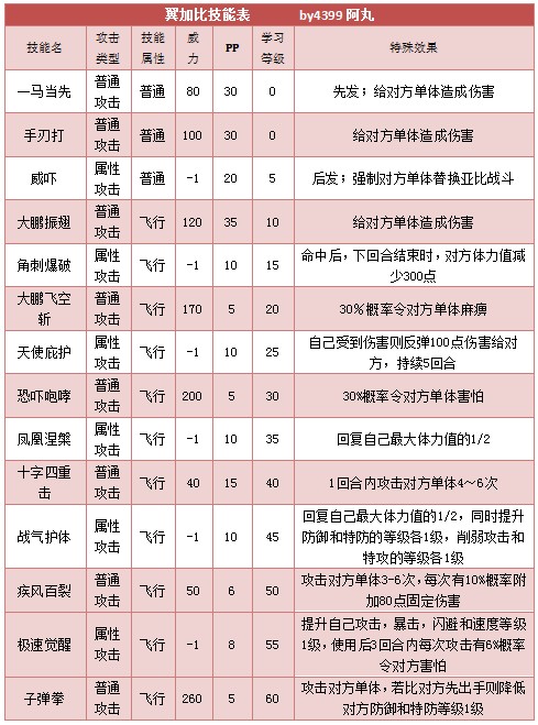 奥拉星翼加比 加比技能表练级学习力推荐