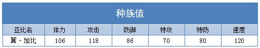 奥拉星翼加比 加比技能表练级学习力推荐