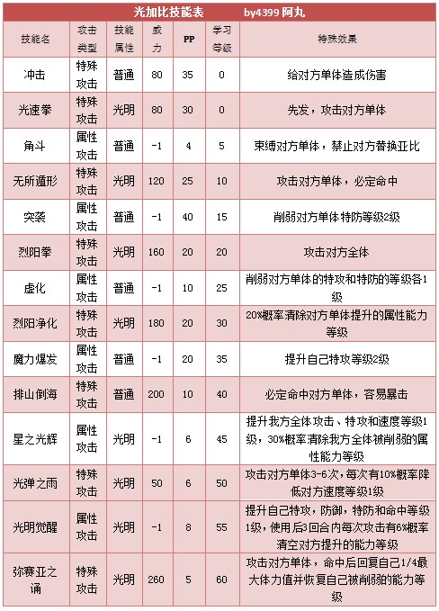 奥拉星光加比 加比技能表练级学习力推荐