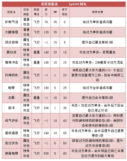 奥拉星棕尾技能表练级学习力推荐