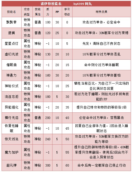 奥拉星诺伊特 诺伊技能表练级学习力推荐