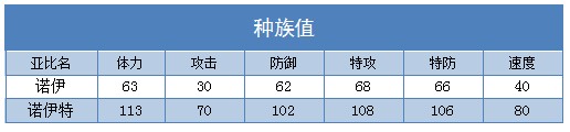 奥拉星诺伊特 诺伊技能表练级学习力推荐