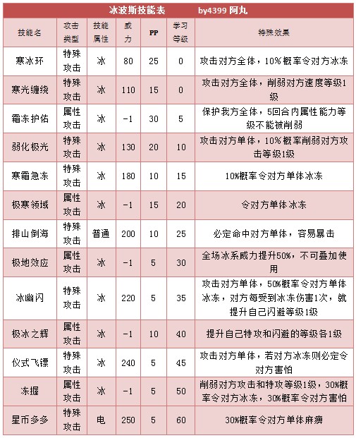 奥拉星冰波斯 冰波波技能表练级学习力推荐
