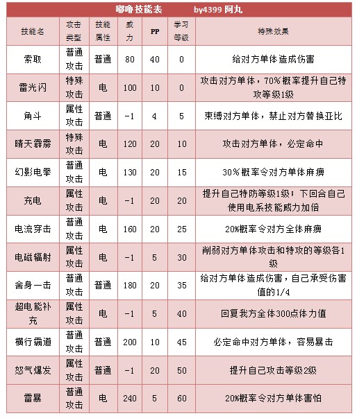 奥拉星嘟噜 嘟仔技能表练级学习力推荐