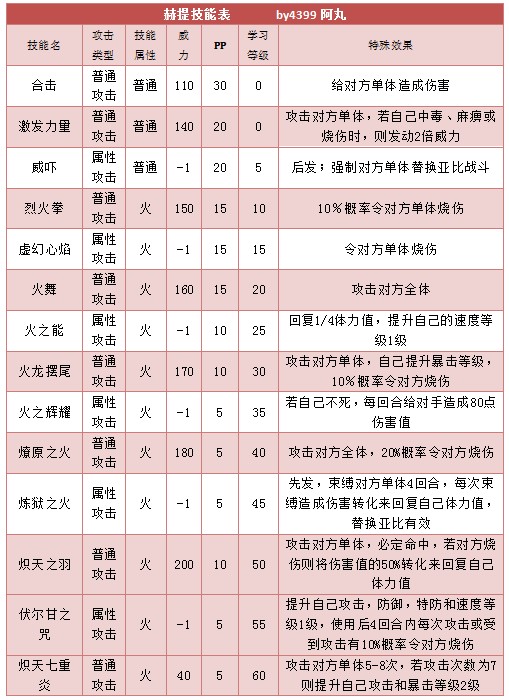 奥拉星赫提 小赫技能表练级学习力推荐