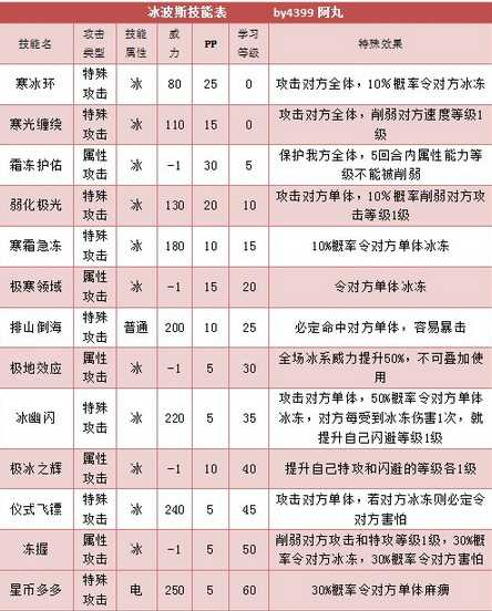 奥拉星冰波斯解析