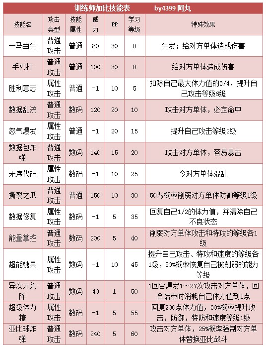 奥拉星训练师加比技能表练级学习力推荐