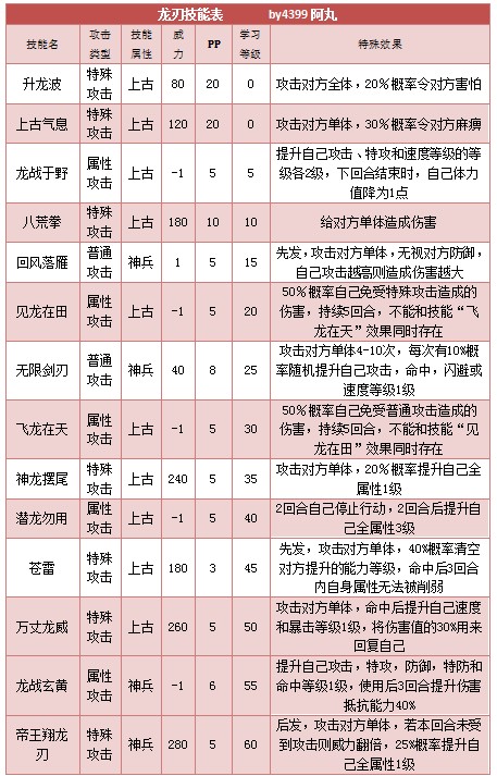 奥拉星龙刃技能表练级学习力推荐
