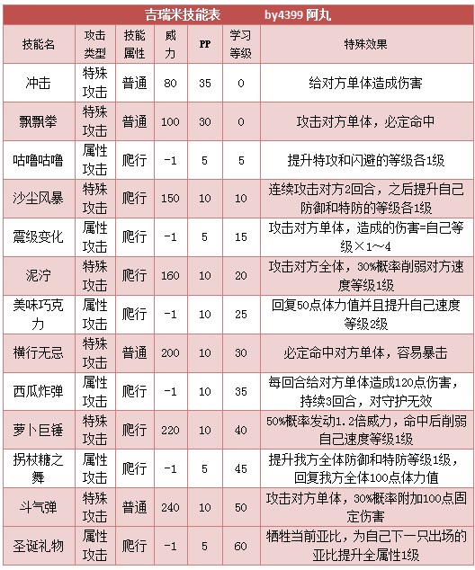 奥拉星吉瑞米 吉米技能表练级学习力推荐