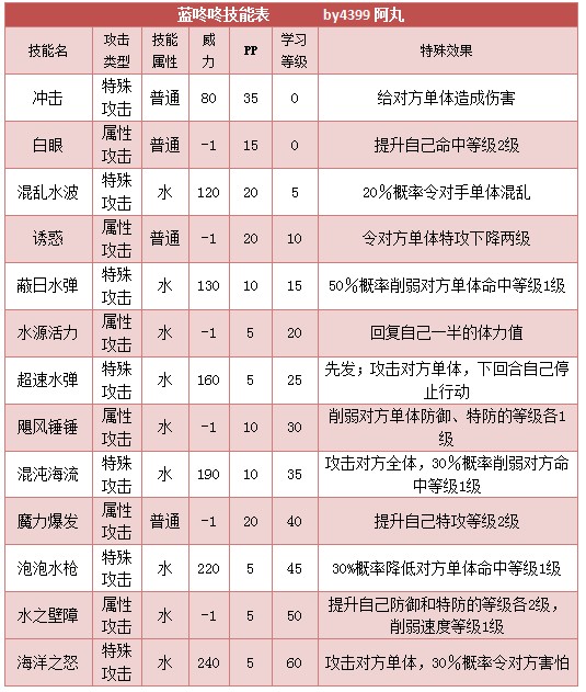 奥拉星蓝咚咚技能表练级学习力推荐