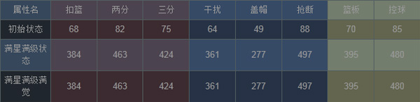 NBA梦之队保罗