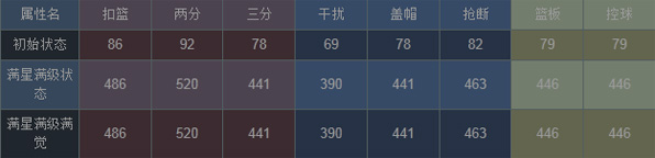 NBA梦之队詹姆斯
