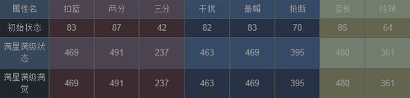 NBA梦之队邓肯属性