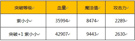 全民英雄卡牌突破