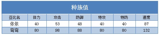 奥拉星弯弯 依依技能表练级学习力推荐