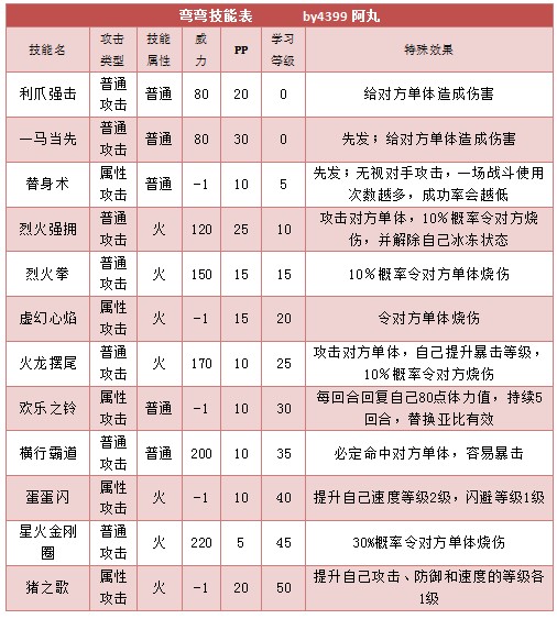 奥拉星弯弯 依依技能表练级学习力推荐