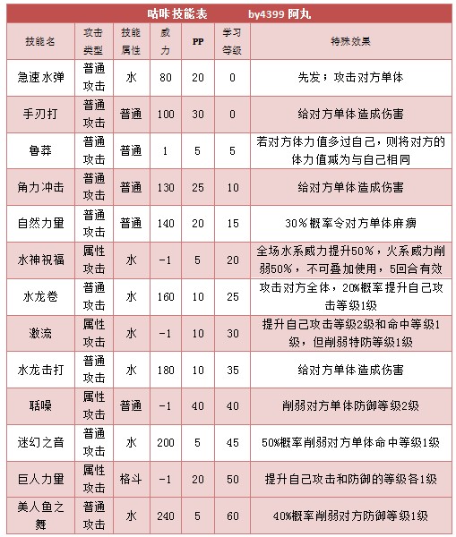 奥拉星咕咔 咕仔技能表练级学习力推荐