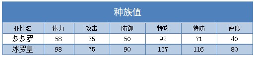 奥拉星冰罗皇技能表练级学习力推荐