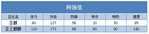 奥拉星圣王麒麟技能表练级学习力推荐