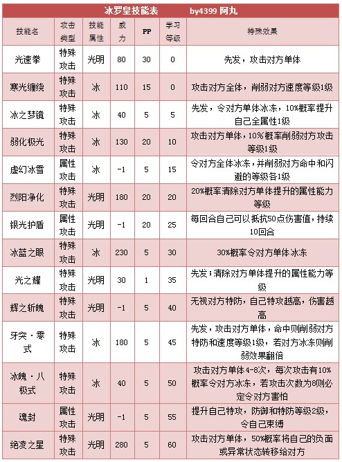 奥拉星冰罗皇技能表练级学习力推荐