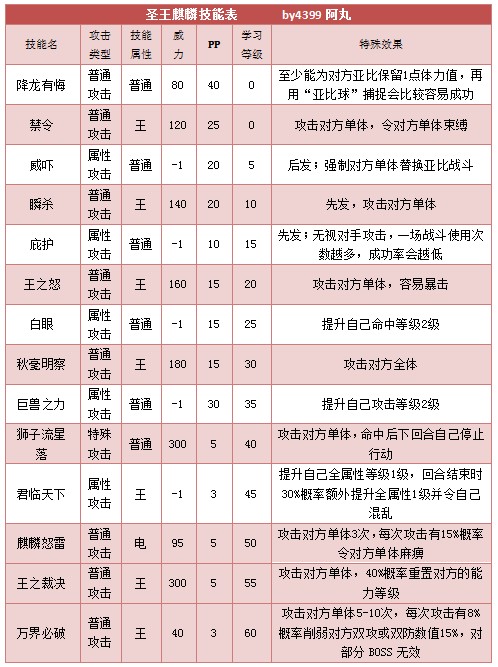 奥拉星圣王麒麟技能表练级学习力推荐